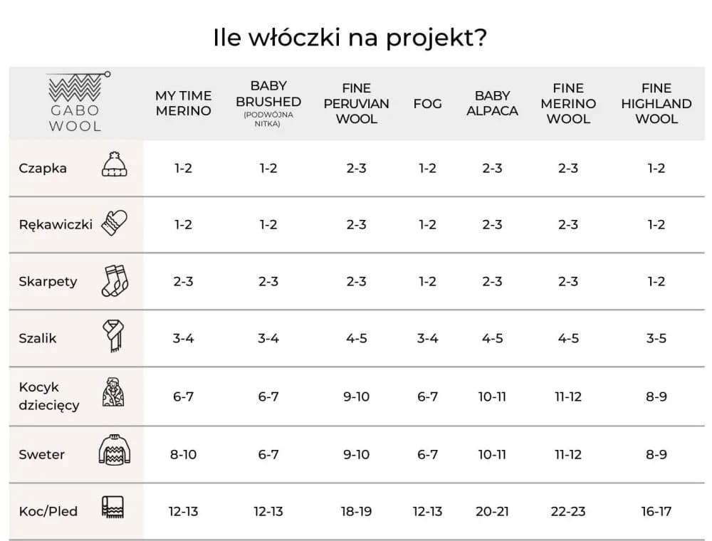 Ile gramów włóczki na czapkę? Sprawdź, ile potrzebujesz dla różnych rozmiarów i wzorów