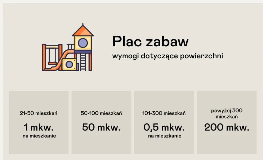 O ile większa jest powierzchnia placu zabaw dla dzieci w różnym wieku?